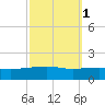 Southwest Pass tide chart for Tuesday, October 1, 2024