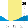 Southwest Pass tide chart for Sunday, October 20, 2024