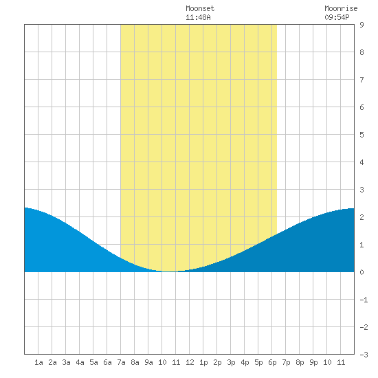 Southwest Pass tide chart for Monday, October 21, 2024