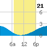 Southwest Pass tide chart for Monday, October 21, 2024
