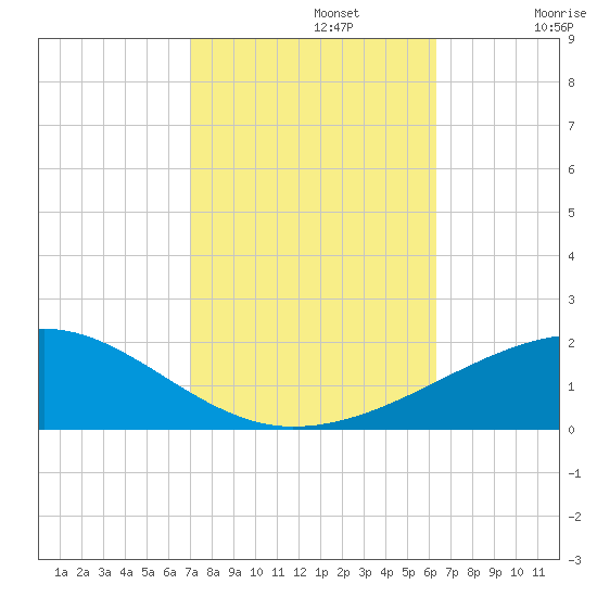 Southwest Pass tide chart for Tuesday, October 22, 2024