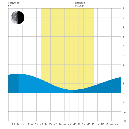 Southwest Pass tide chart for Thursday, October 24, 2024