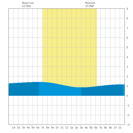 Southwest Pass tide chart for Sunday, October 27, 2024