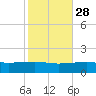 Southwest Pass tide chart for Monday, October 28, 2024