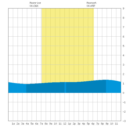 Southwest Pass tide chart for Tuesday, October 29, 2024