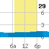 Southwest Pass tide chart for Tuesday, October 29, 2024