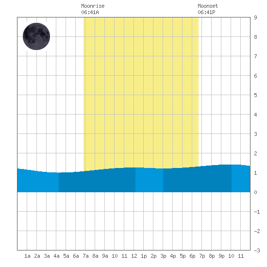 Southwest Pass tide chart for Wednesday, October 2, 2024