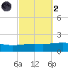 Southwest Pass tide chart for Wednesday, October 2, 2024