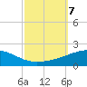 Southwest Pass tide chart for Monday, October 7, 2024