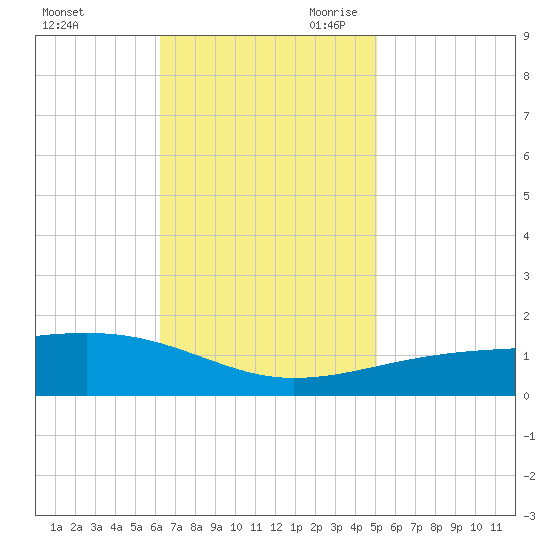 Southwest Pass tide chart for Sunday, November 10, 2024