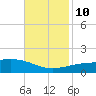 Southwest Pass tide chart for Sunday, November 10, 2024