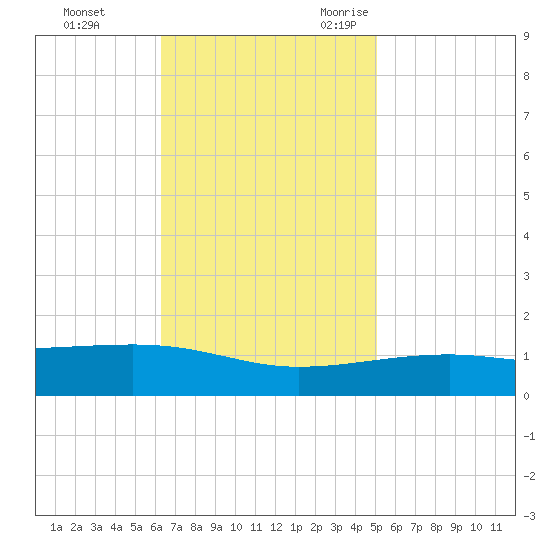 Southwest Pass tide chart for Monday, November 11, 2024