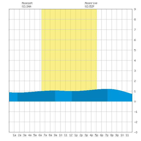 Southwest Pass tide chart for Tuesday, November 12, 2024