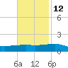 Southwest Pass tide chart for Tuesday, November 12, 2024