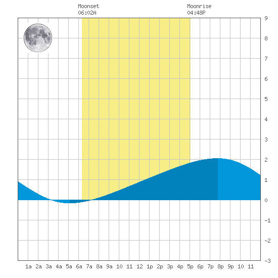 Southwest Pass tide chart for Friday, November 15, 2024