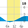 Southwest Pass tide chart for Monday, November 18, 2024