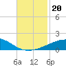 Southwest Pass tide chart for Wednesday, November 20, 2024