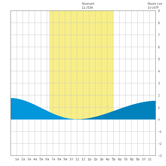 Southwest Pass tide chart for Thursday, November 21, 2024