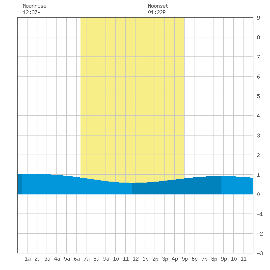 Southwest Pass tide chart for Sunday, November 24, 2024