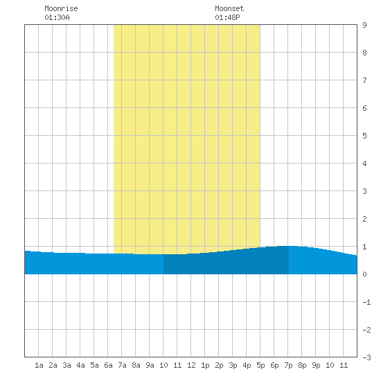 Southwest Pass tide chart for Monday, November 25, 2024