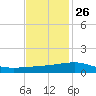 Southwest Pass tide chart for Tuesday, November 26, 2024