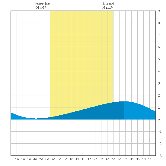 Southwest Pass tide chart for Thursday, November 28, 2024