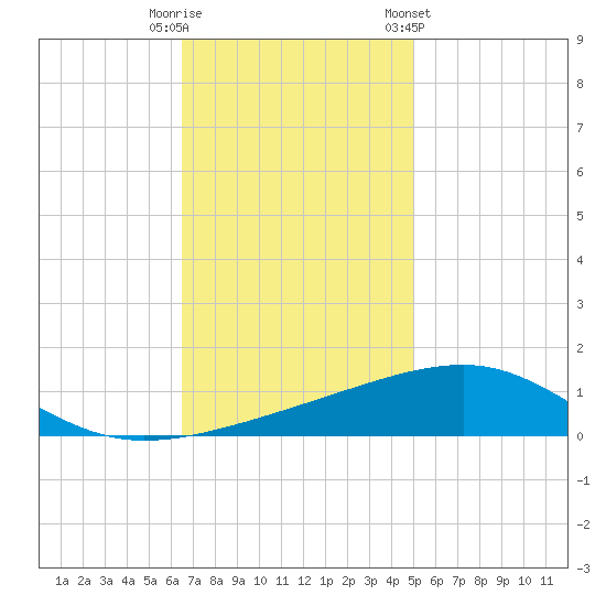Southwest Pass tide chart for Friday, November 29, 2024