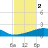 Southwest Pass tide chart for Saturday, November 2, 2024