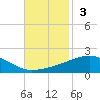 Southwest Pass tide chart for Sunday, November 3, 2024