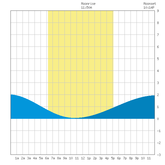 Southwest Pass tide chart for Thursday, November 7, 2024