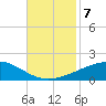 Southwest Pass tide chart for Thursday, November 7, 2024