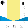 Southwest Pass tide chart for Friday, November 8, 2024