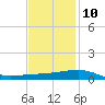 Southwest Pass tide chart for Tuesday, December 10, 2024