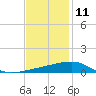 Southwest Pass tide chart for Wednesday, December 11, 2024
