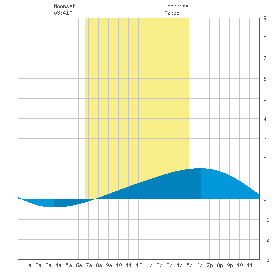Southwest Pass tide chart for Thursday, December 12, 2024