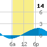 Southwest Pass tide chart for Saturday, December 14, 2024