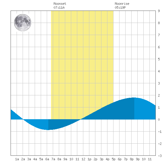 Southwest Pass tide chart for Sunday, December 15, 2024