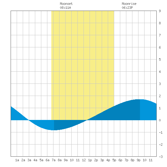 Southwest Pass tide chart for Monday, December 16, 2024