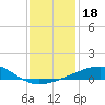 Southwest Pass tide chart for Wednesday, December 18, 2024