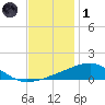 Southwest Pass tide chart for Sunday, December 1, 2024