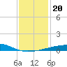 Southwest Pass tide chart for Friday, December 20, 2024