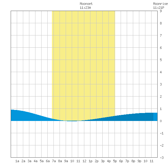 Southwest Pass tide chart for Saturday, December 21, 2024
