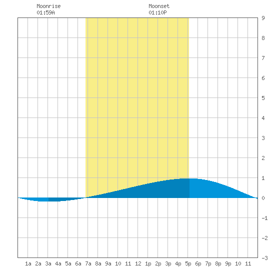 Southwest Pass tide chart for Wednesday, December 25, 2024