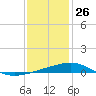Southwest Pass tide chart for Thursday, December 26, 2024