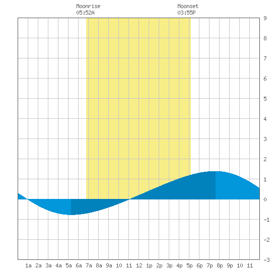 Southwest Pass tide chart for Sunday, December 29, 2024