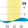 Southwest Pass tide chart for Sunday, December 29, 2024