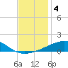 Southwest Pass tide chart for Wednesday, December 4, 2024