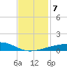 Southwest Pass tide chart for Saturday, December 7, 2024