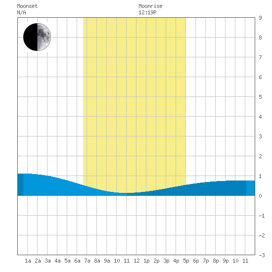 Southwest Pass tide chart for Sunday, December 8, 2024
