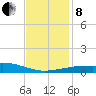 Southwest Pass tide chart for Sunday, December 8, 2024